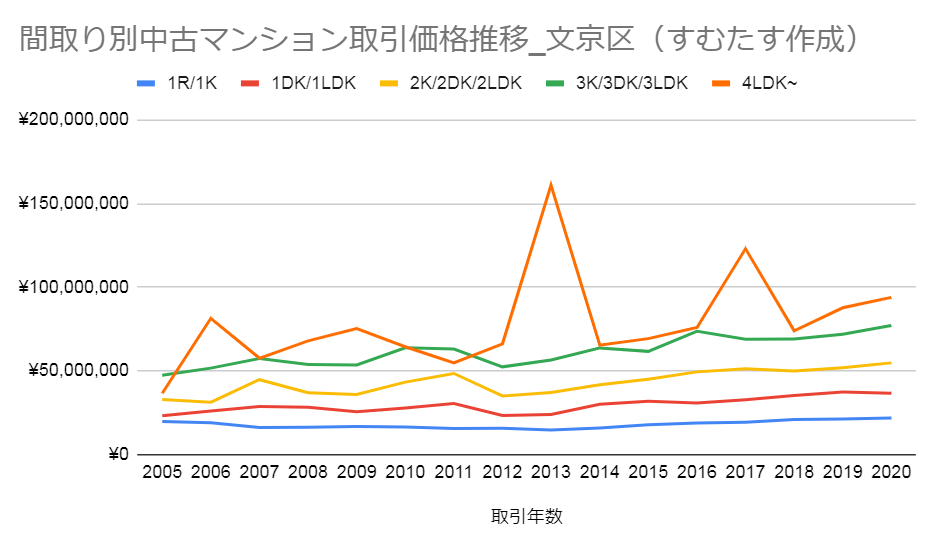 文京区のマンション買取 相場推移を徹底調査 売れる物件とは すむたすマガジン