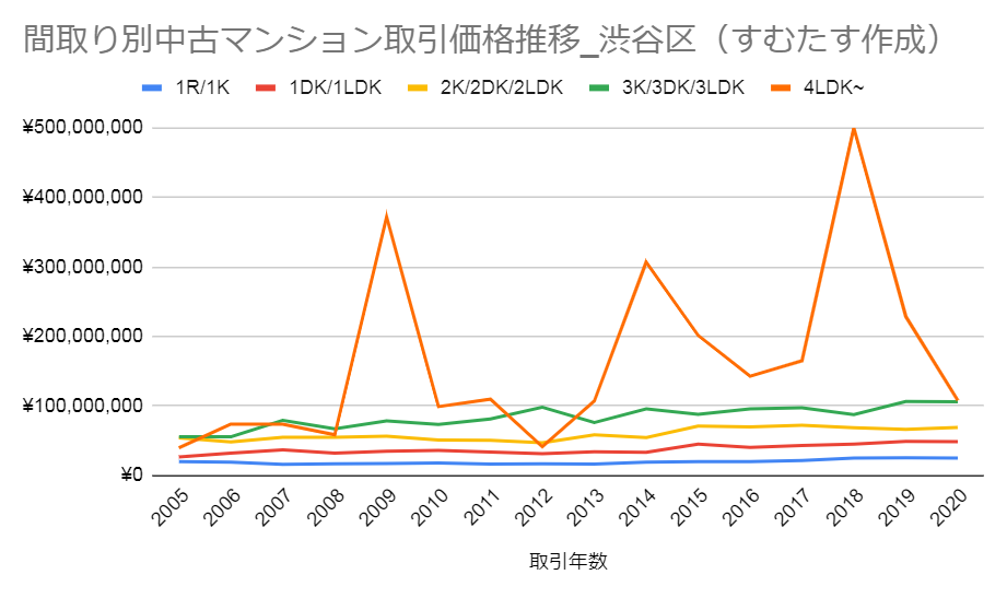渋谷区のマンション買取 売却相場推移を徹底調査 売れる物件とは すむたすマガジン