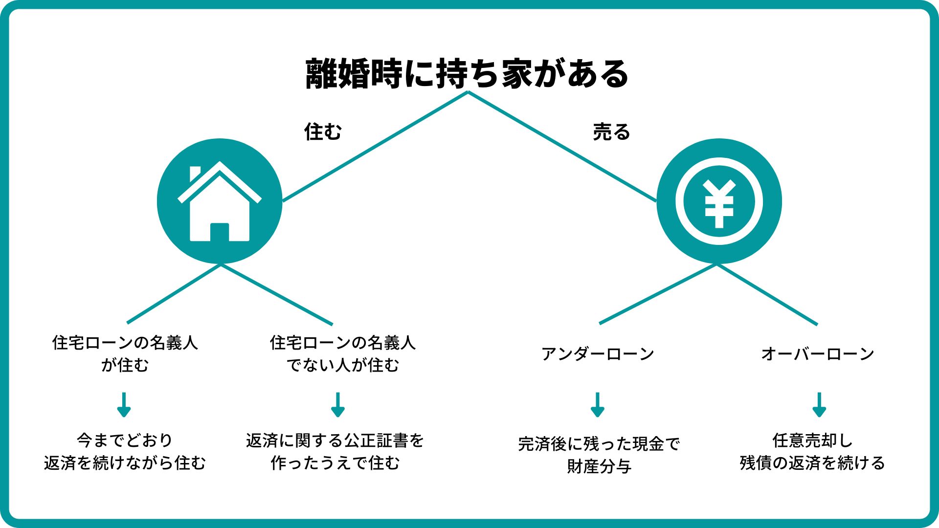 離婚したら住宅ローンは誰が支払う？後悔しないための確認事項 ...