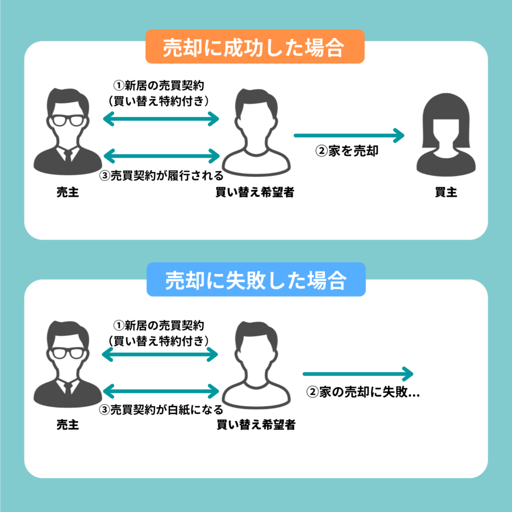 買い替え特約とは？ | すむたすマガジン